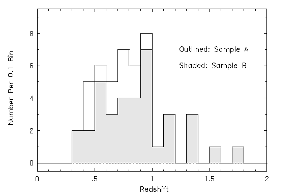 Redshift Distribution