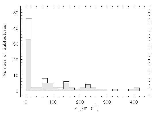 Velocity Distribution of Subsystems