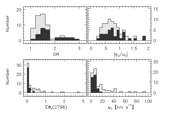 Distribution of Subsystems with v > 40 km/s