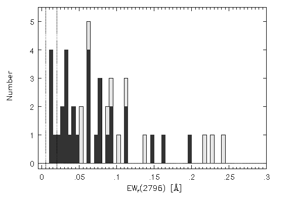 Distribution of Subsystems with v > 40 km/s