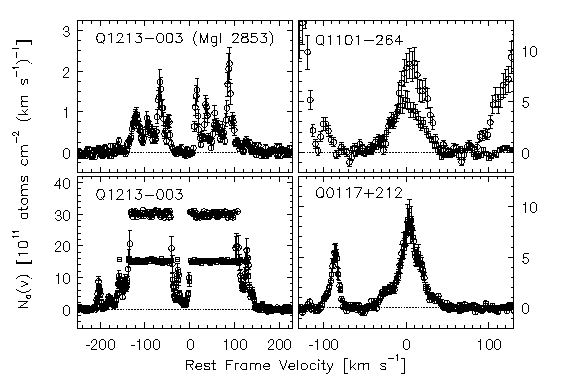 Examples of Apparent Column Densities