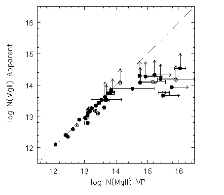 Apparent vs VP Column Densities