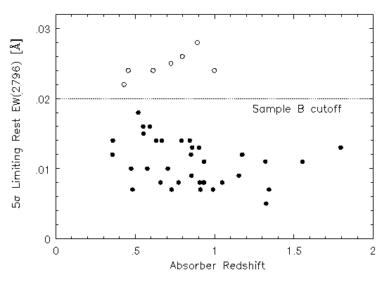 5-sigma EW(rest) Limit vs. Absorption Redshift