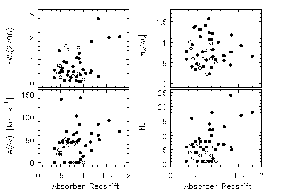 Absorption Properties vs. Redshift