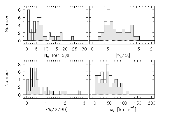 Distributions of System Properties